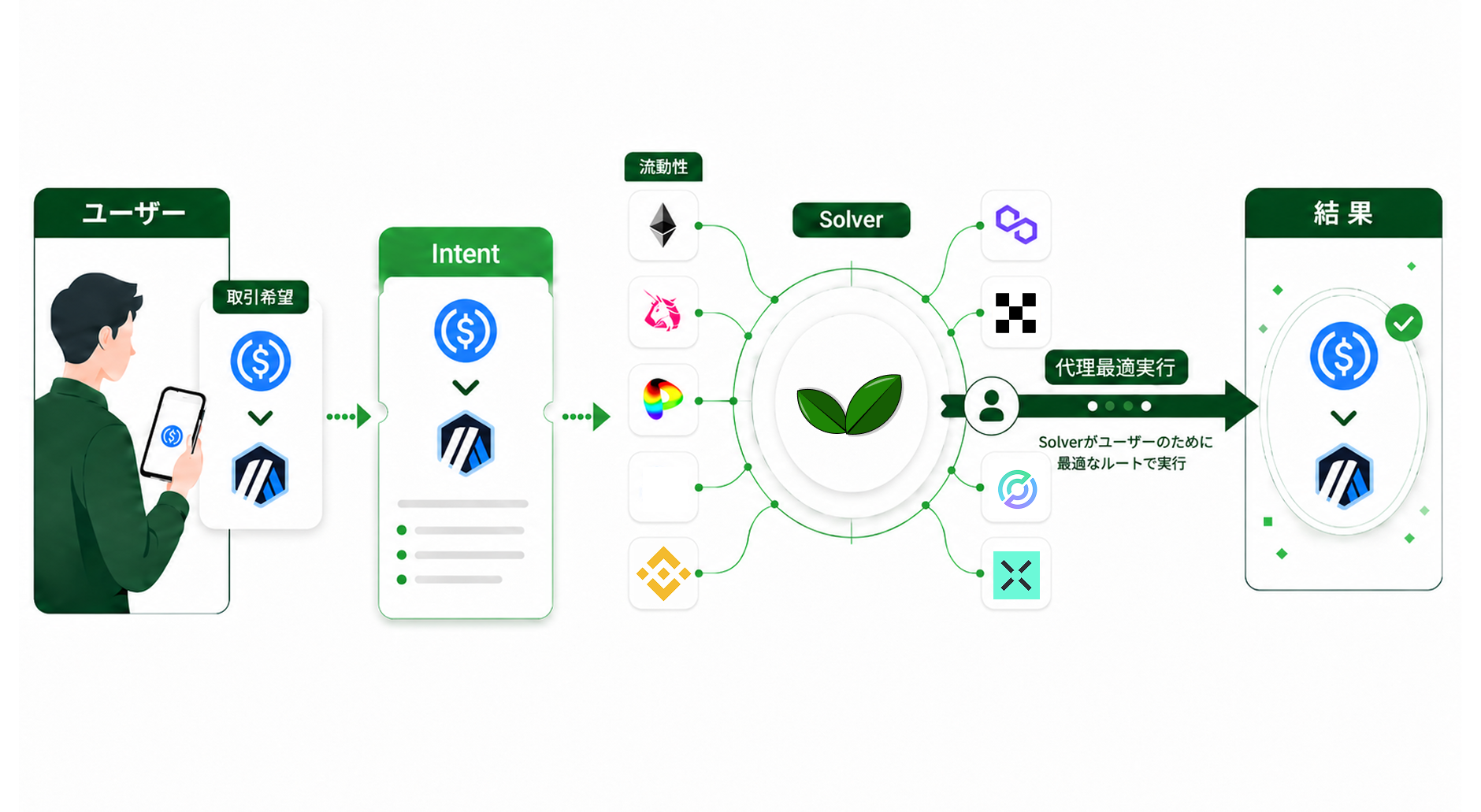 ユーザーの取引希望(Intent)をSolverが受け取り、複数チェーン・流動性ソースを横断して最適なルートで代理実行するフロー図